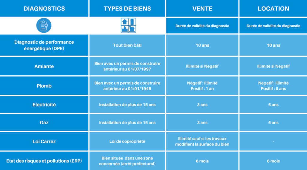 Tableau Dibat Contrôles